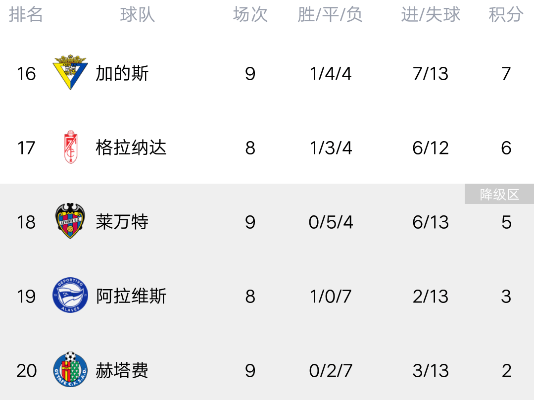 赫塔菲大胜,积分榜上有所提升 赫塔菲大胜,积分榜上有所提升