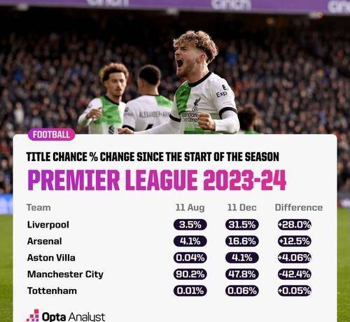 利物浦客场大胜阿森纳,英超榜首地位已经稳固 利物浦客场大胜阿森纳,英超榜首地位已经稳固