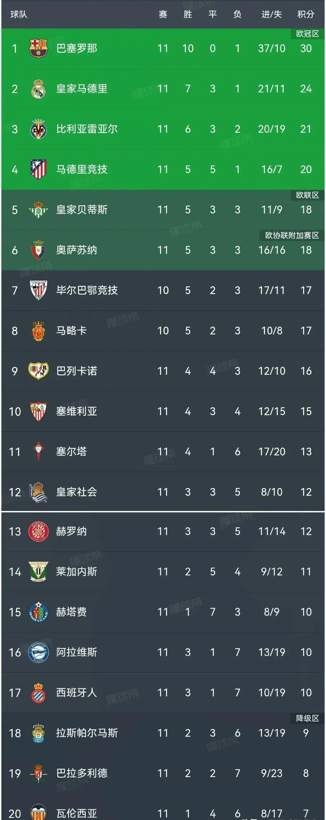 皇家贝蒂斯客场失利，积分滑落