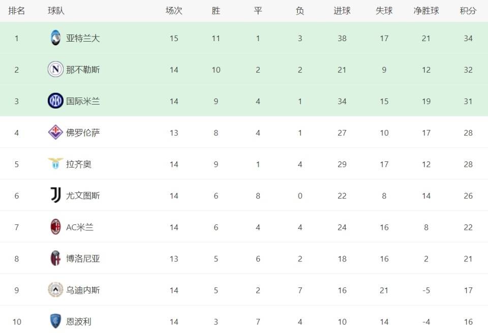 亚特兰大客场击败帕尔马，积分榜排名上升