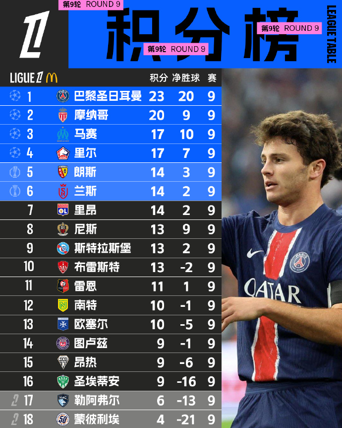 法甲豪门遭遇客场失利，积分榜阵脚不稳