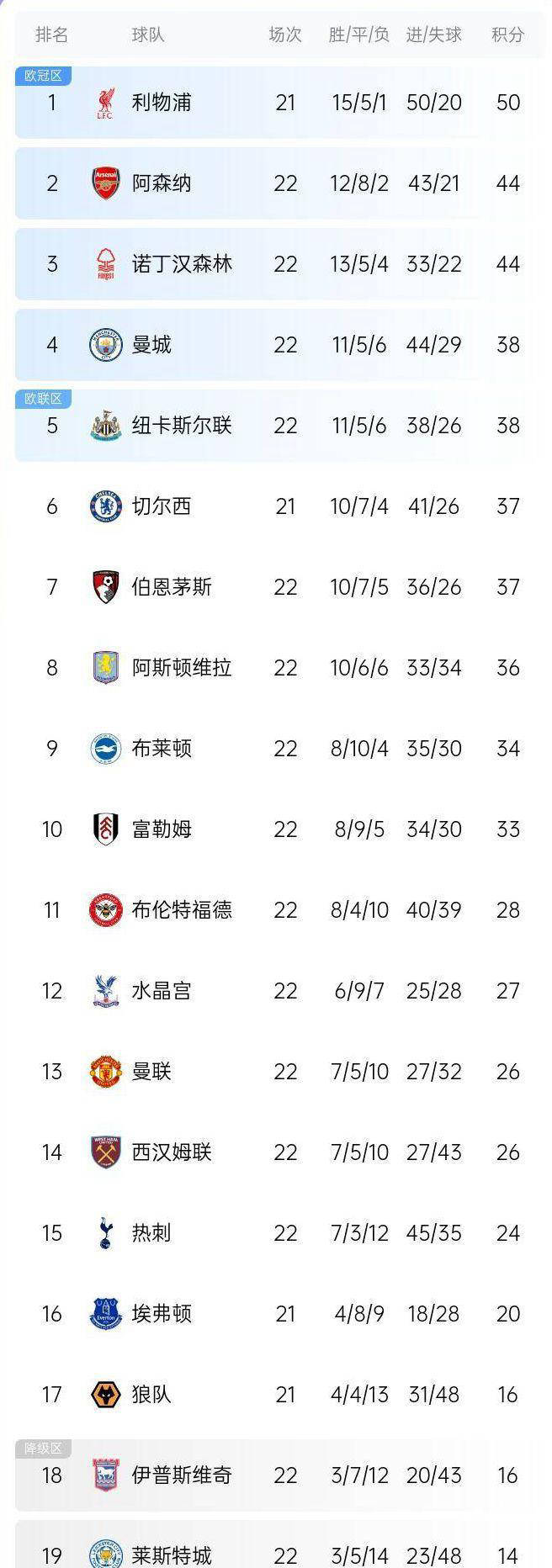 曼城惨败，利物浦继续领跑积分榜