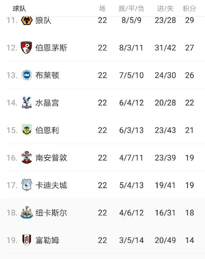 伯恩利客场赢球，提升积分排名