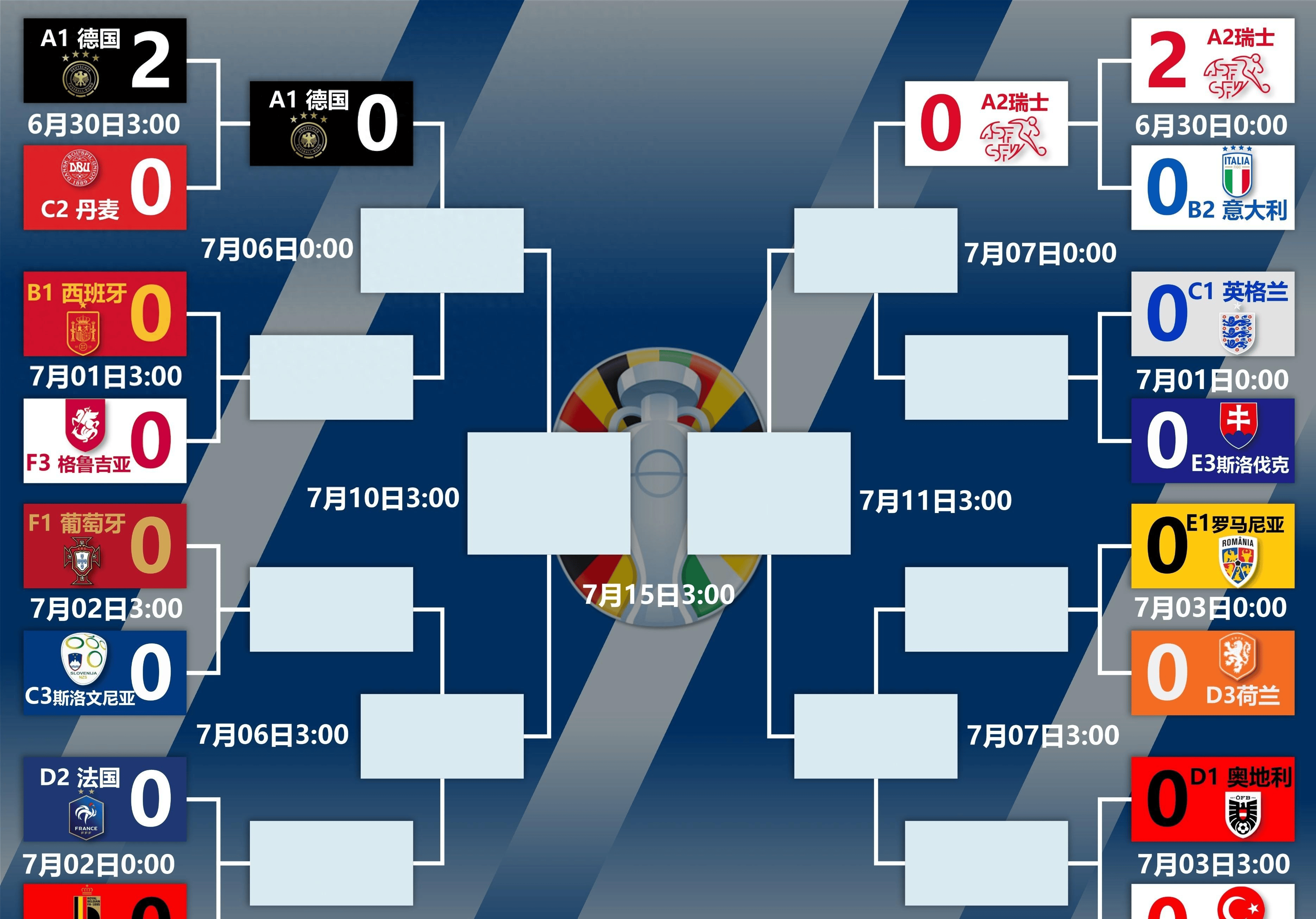 欧洲强队展现实力，德国晋级下一轮