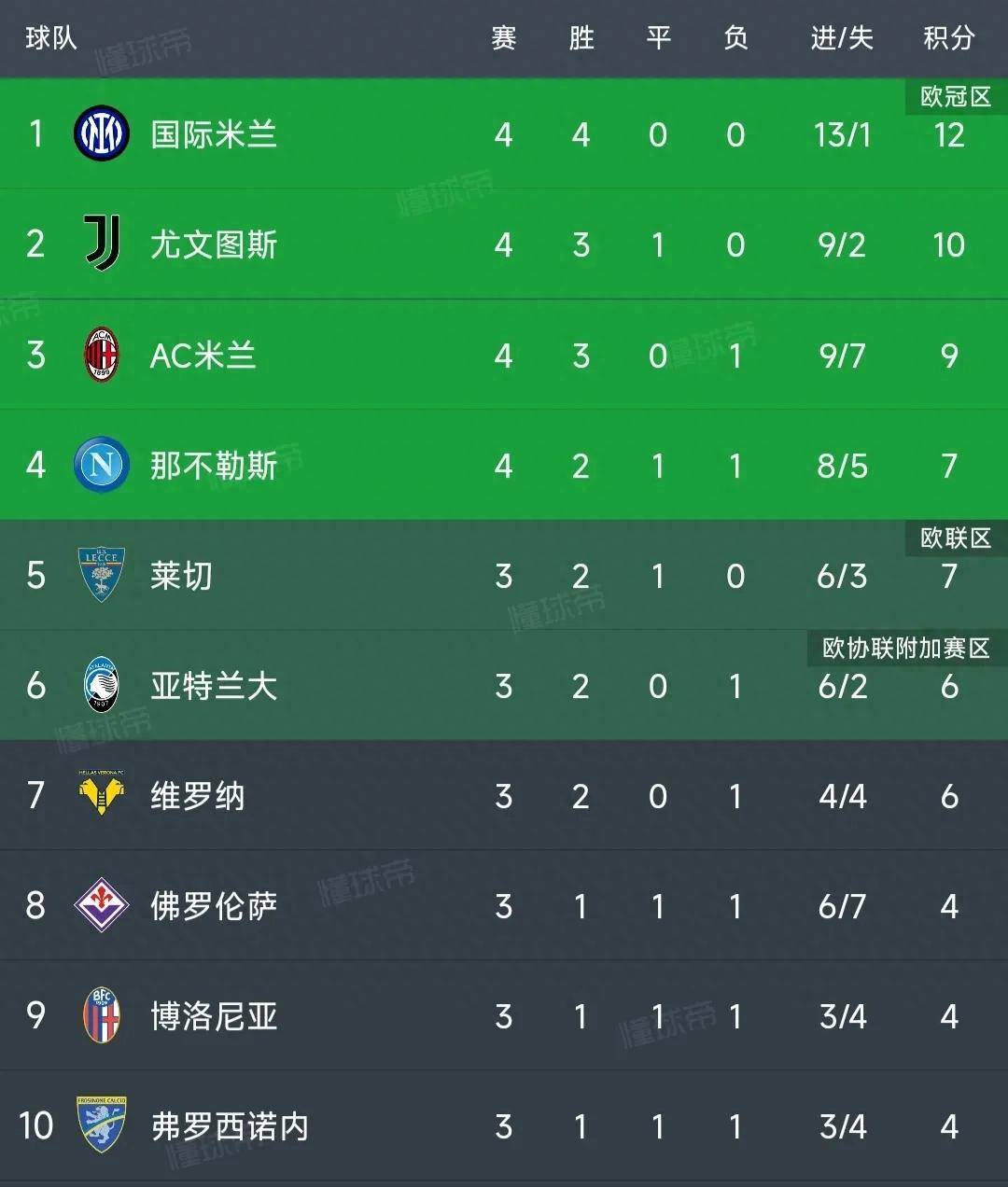 尤文图斯主场大胜,领跑积分榜 尤文图斯主场大胜,领跑积分榜