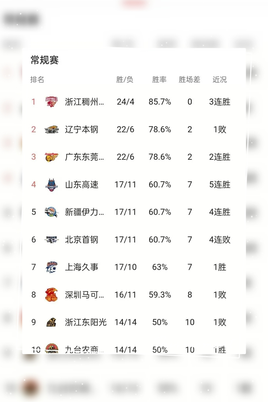 FB体育官网-北京首钢再胜,继续领跑积分榜