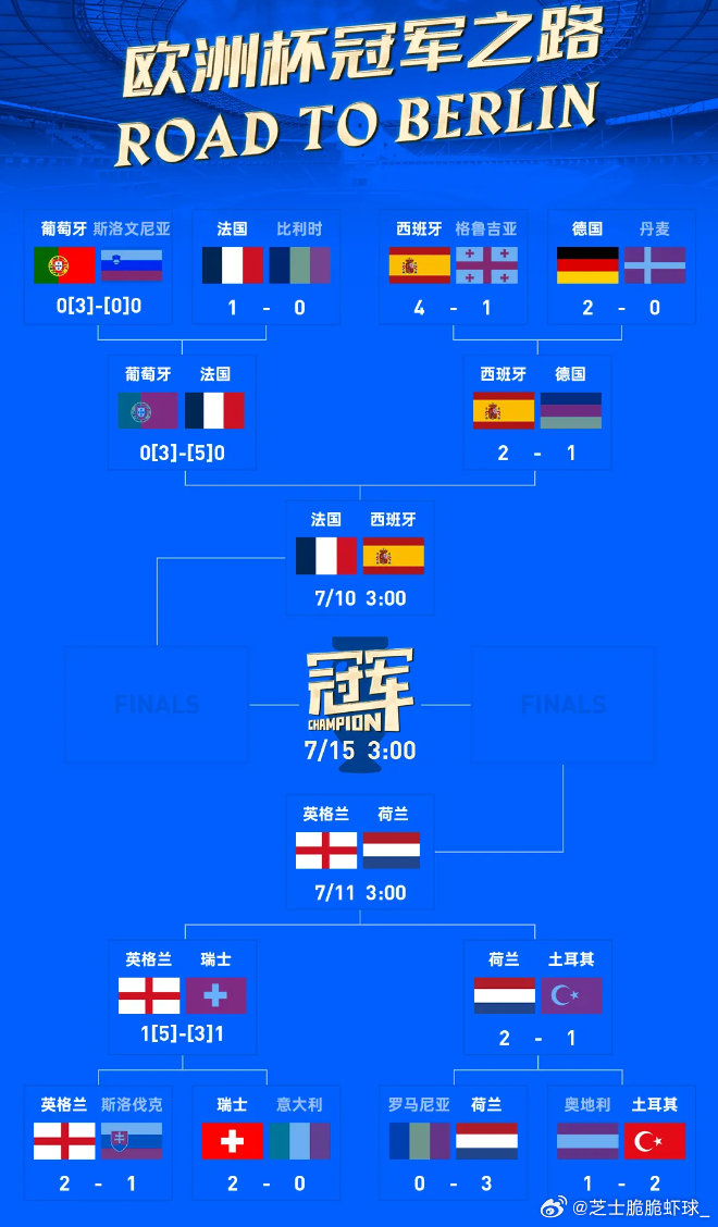 西班牙击败瑞士，跻身四强之列