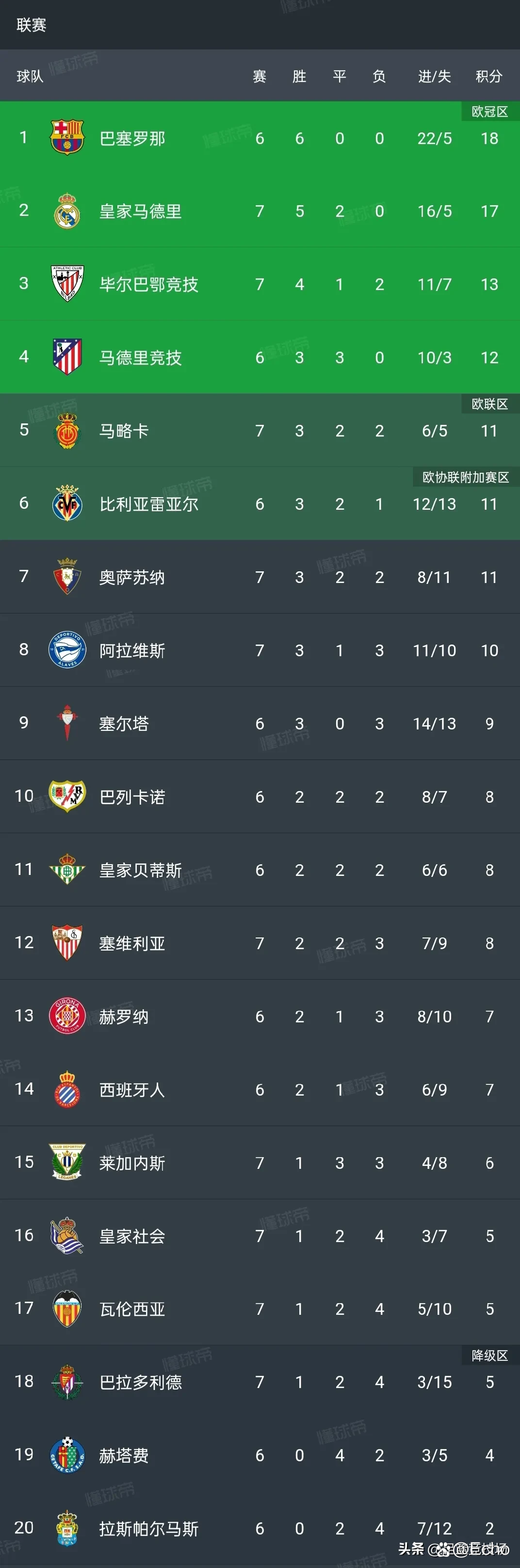 皇马连胜品质，占据积分榜高地
