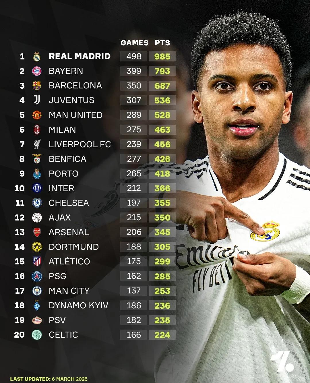 皇马连胜品质，占据积分榜高地